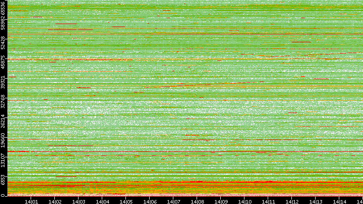 Dest. Port vs. Time