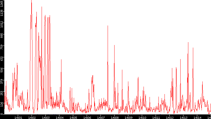 Nb. of Packets vs. Time
