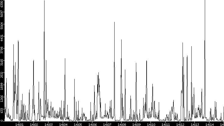 Throughput vs. Time