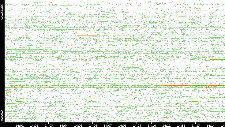 Dest. IP vs. Time