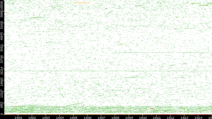 Dest. Port vs. Time