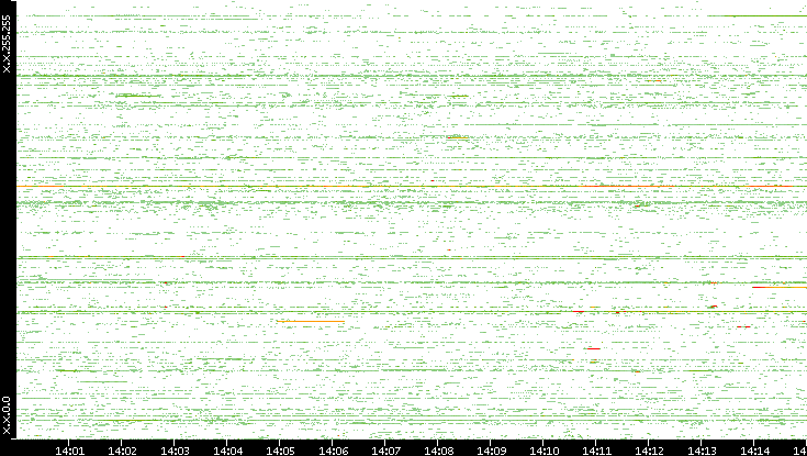 Src. IP vs. Time