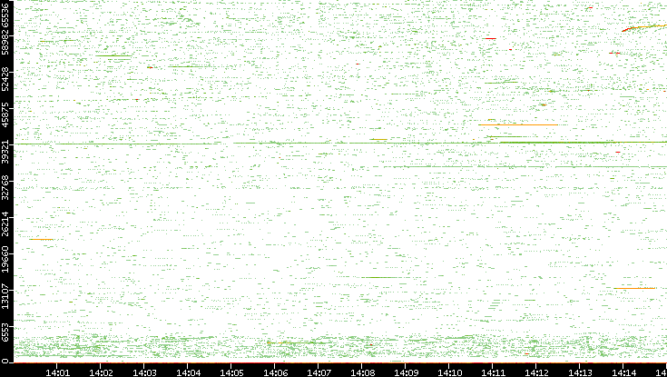 Src. Port vs. Time