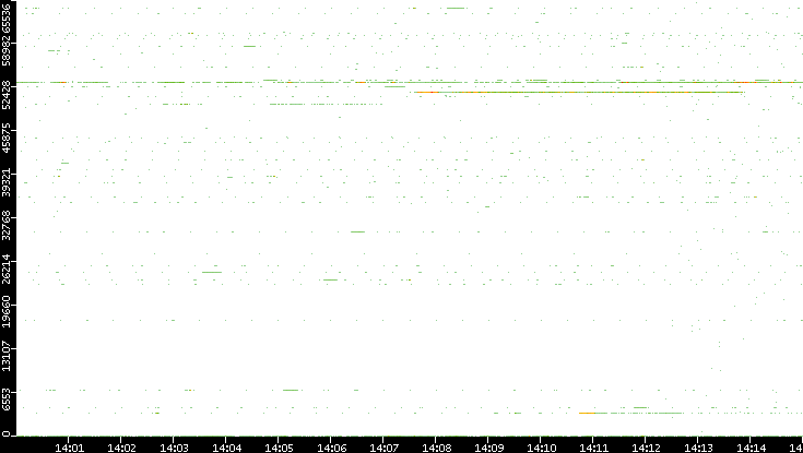 Dest. Port vs. Time