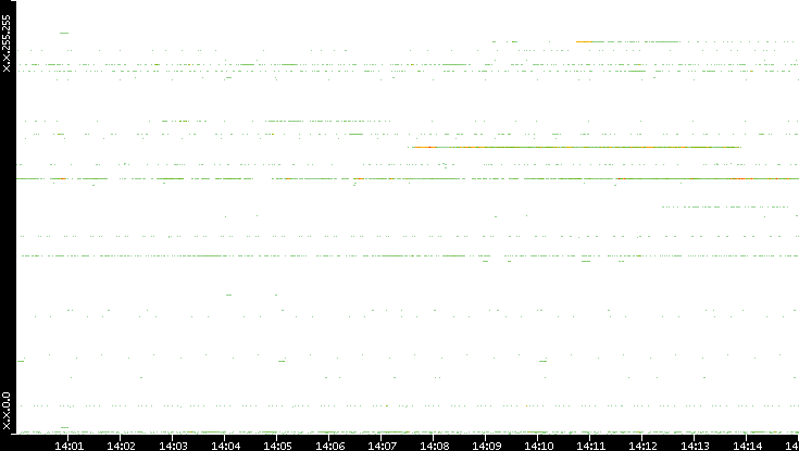 Src. IP vs. Time