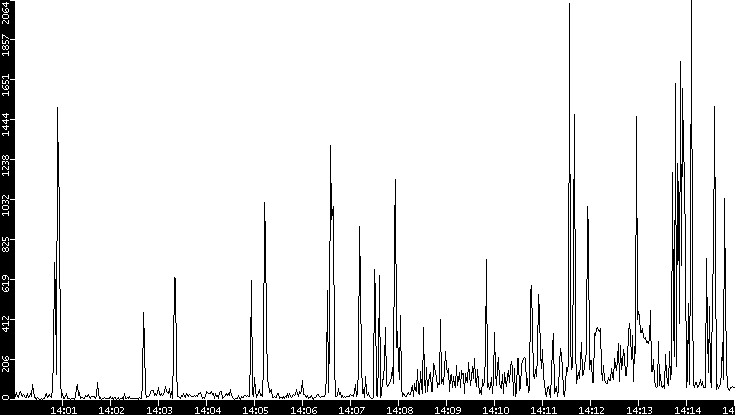Throughput vs. Time