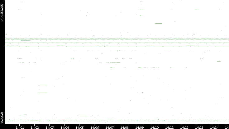Src. IP vs. Time