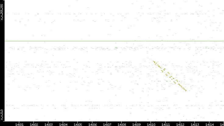 Dest. IP vs. Time