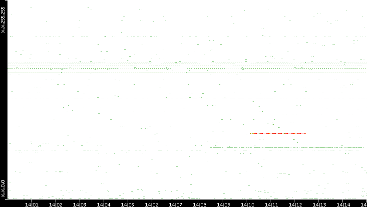 Src. IP vs. Time