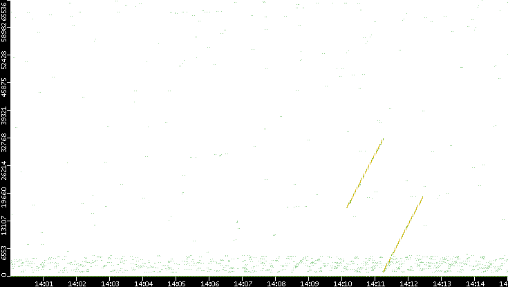 Src. Port vs. Time