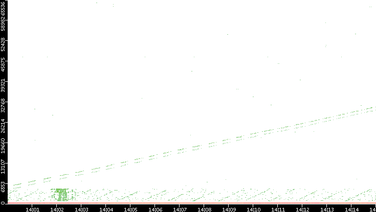 Dest. Port vs. Time