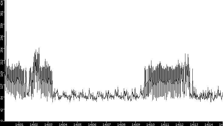 Throughput vs. Time