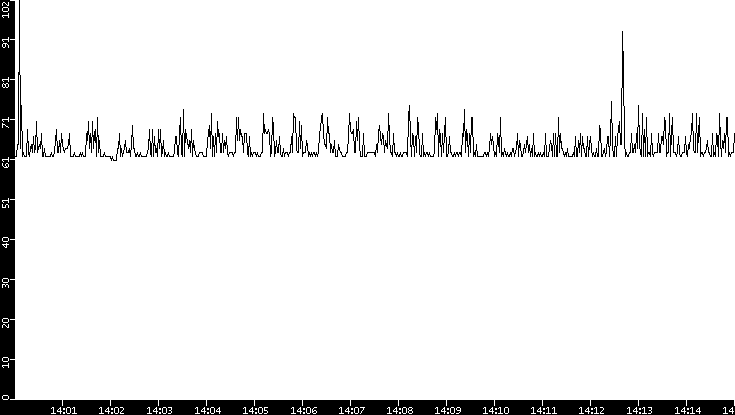 Average Packet Size vs. Time