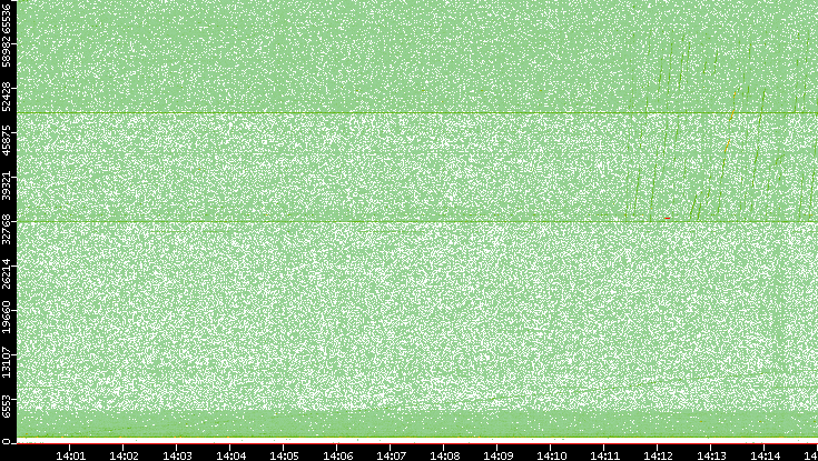 Dest. Port vs. Time