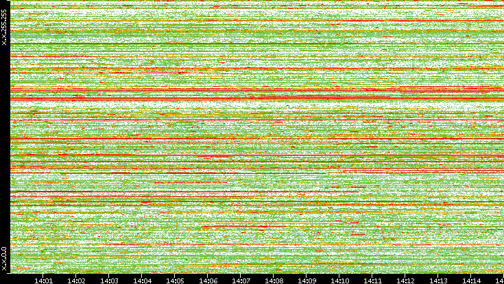 Dest. IP vs. Time