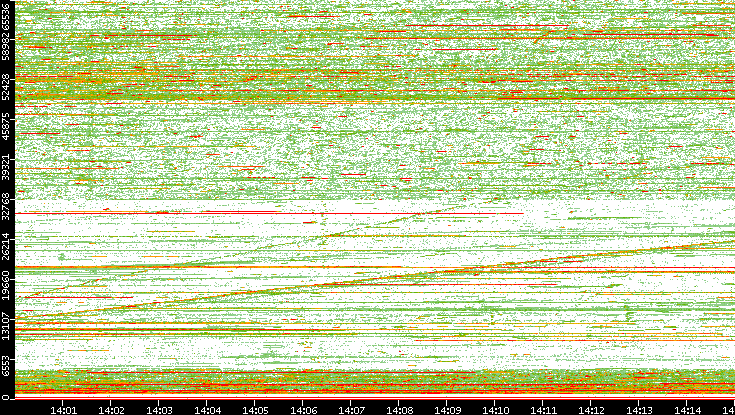 Dest. Port vs. Time
