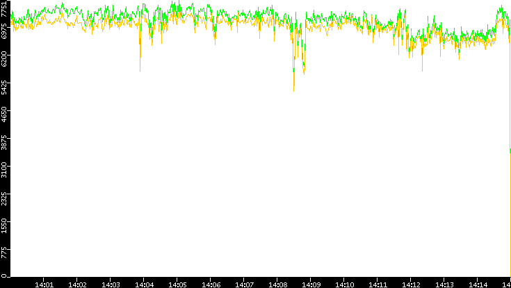 Entropy of Port vs. Time