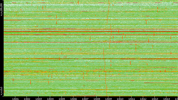 Dest. IP vs. Time