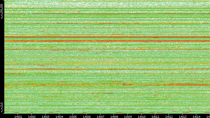 Src. IP vs. Time