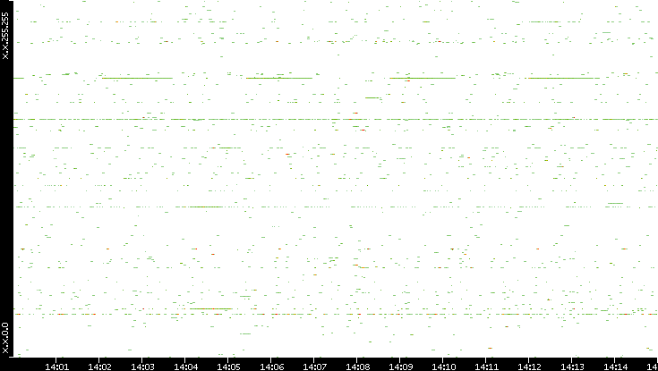 Src. IP vs. Time