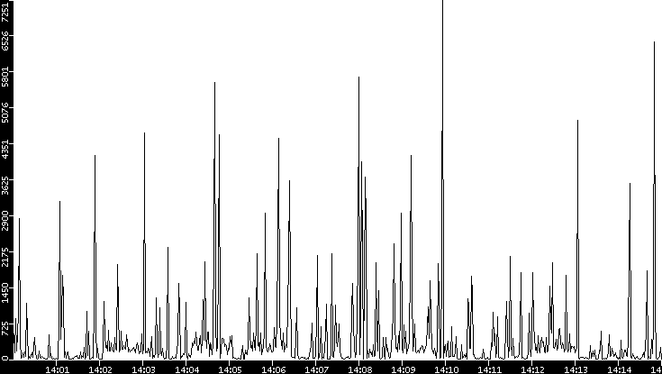 Throughput vs. Time