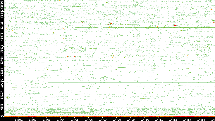 Src. Port vs. Time