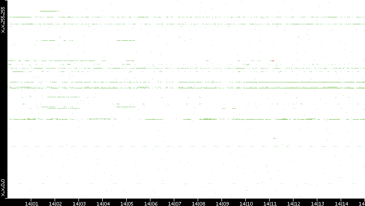 Dest. IP vs. Time