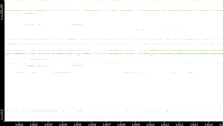 Src. IP vs. Time