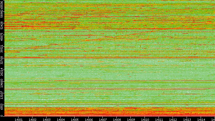 Dest. Port vs. Time