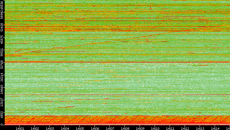 Src. Port vs. Time