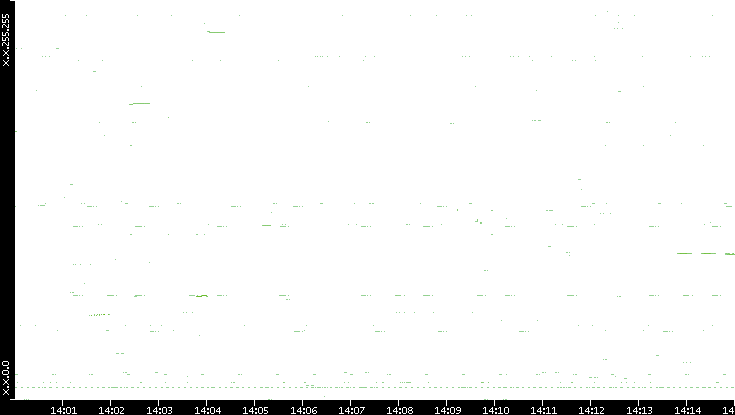 Dest. IP vs. Time