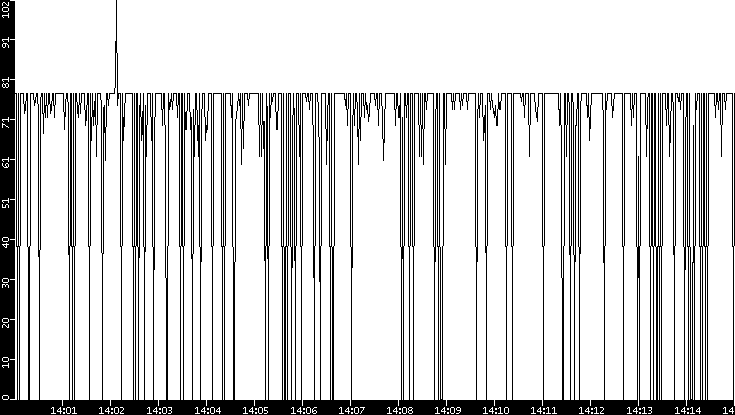Average Packet Size vs. Time