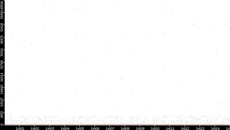 Dest. Port vs. Time