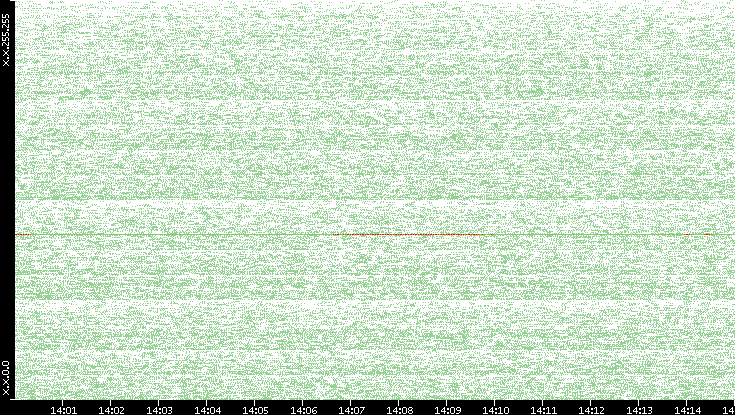 Src. IP vs. Time