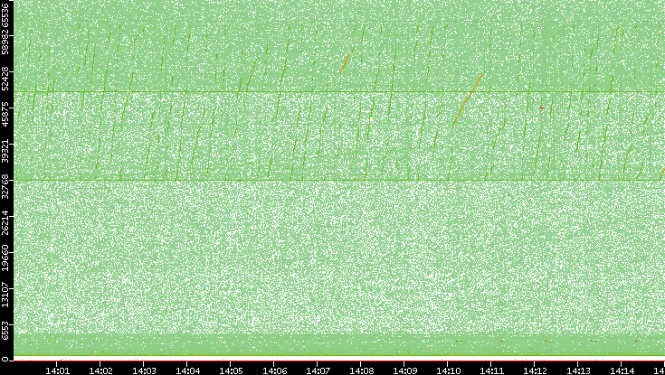 Dest. Port vs. Time