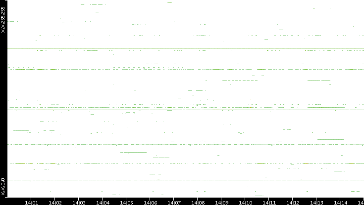Src. IP vs. Time