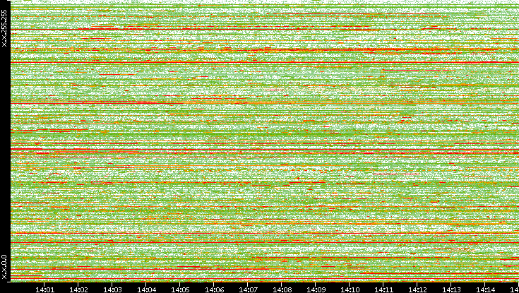 Dest. IP vs. Time