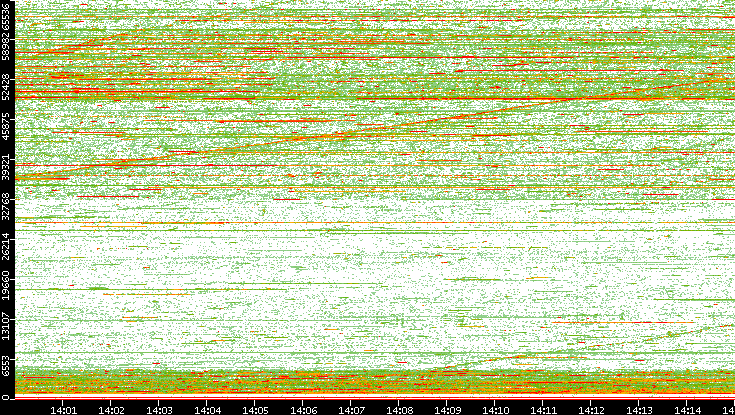 Dest. Port vs. Time