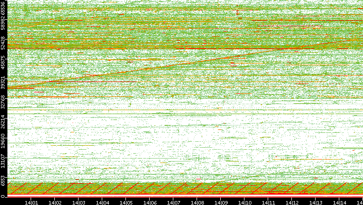 Src. Port vs. Time