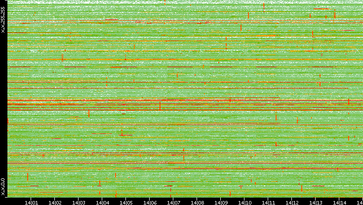 Dest. IP vs. Time