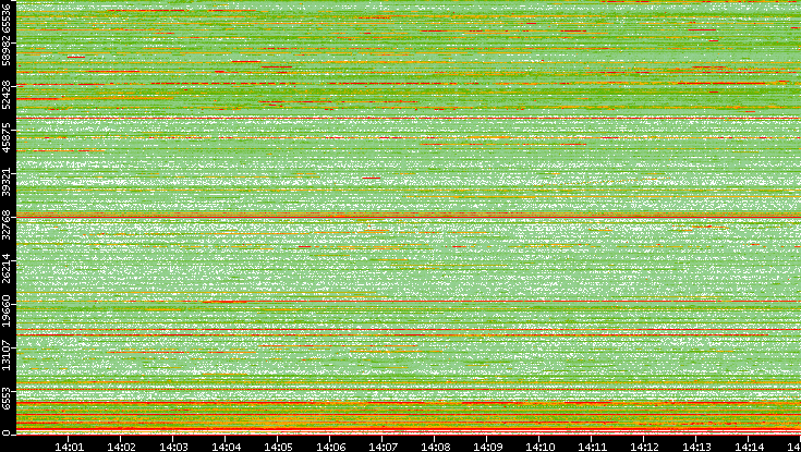 Dest. Port vs. Time