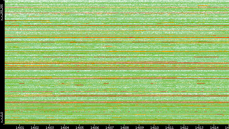 Src. IP vs. Time