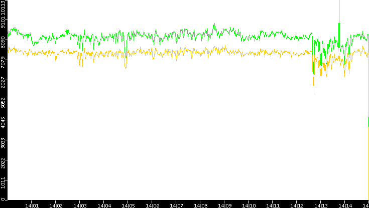Entropy of Port vs. Time