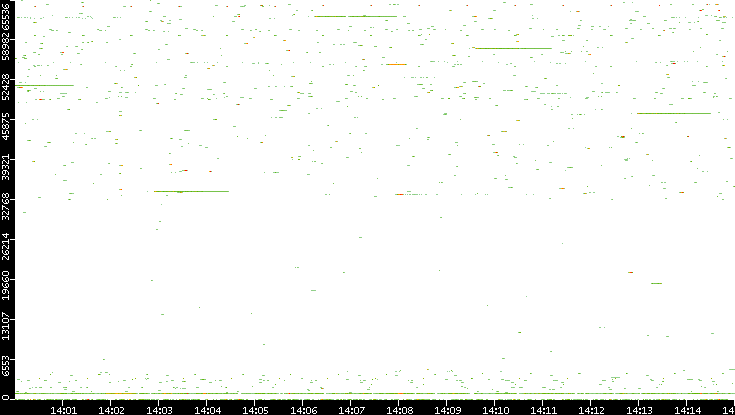 Dest. Port vs. Time