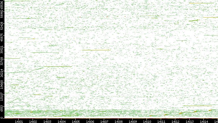 Dest. Port vs. Time
