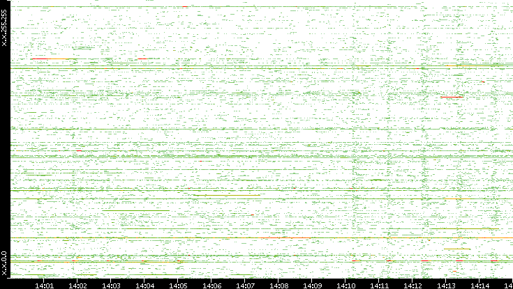 Src. IP vs. Time