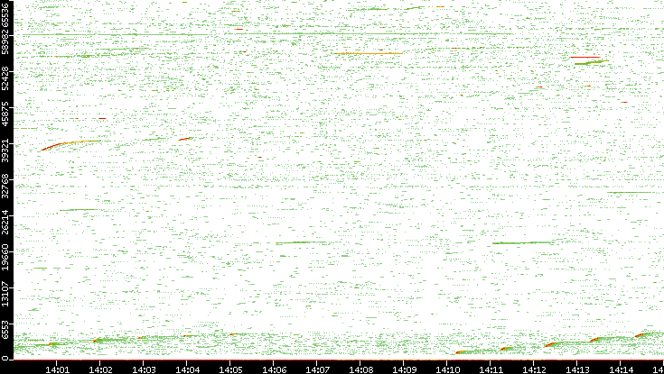 Src. Port vs. Time