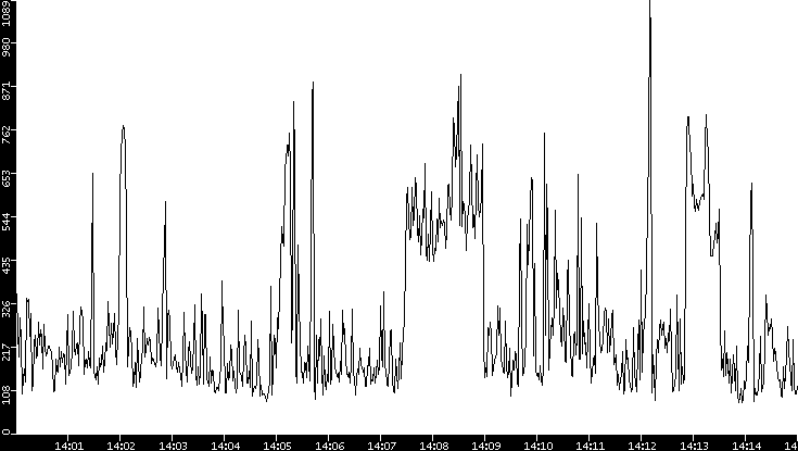 Average Packet Size vs. Time