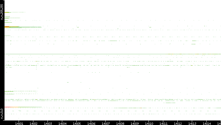 Src. IP vs. Time