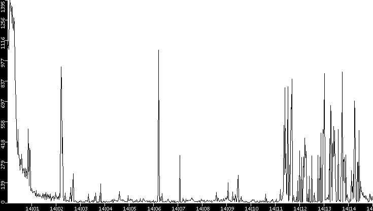 Throughput vs. Time